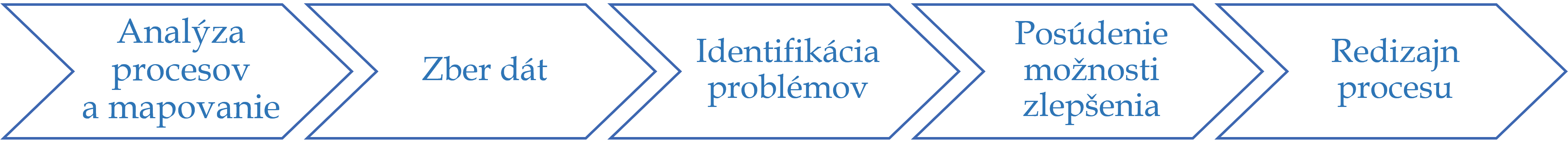PristupProcesy