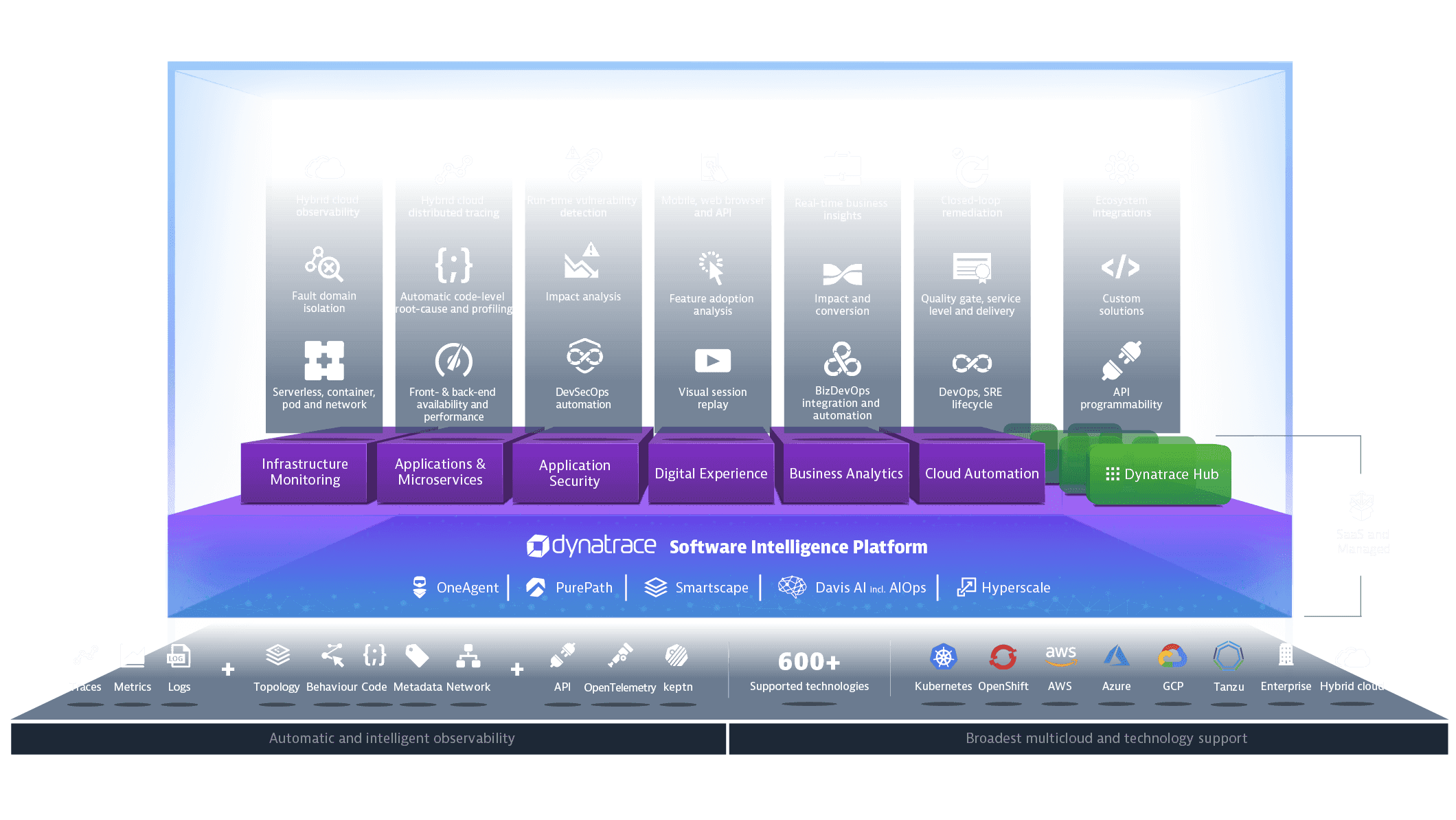 Dynatrace riešenia platform