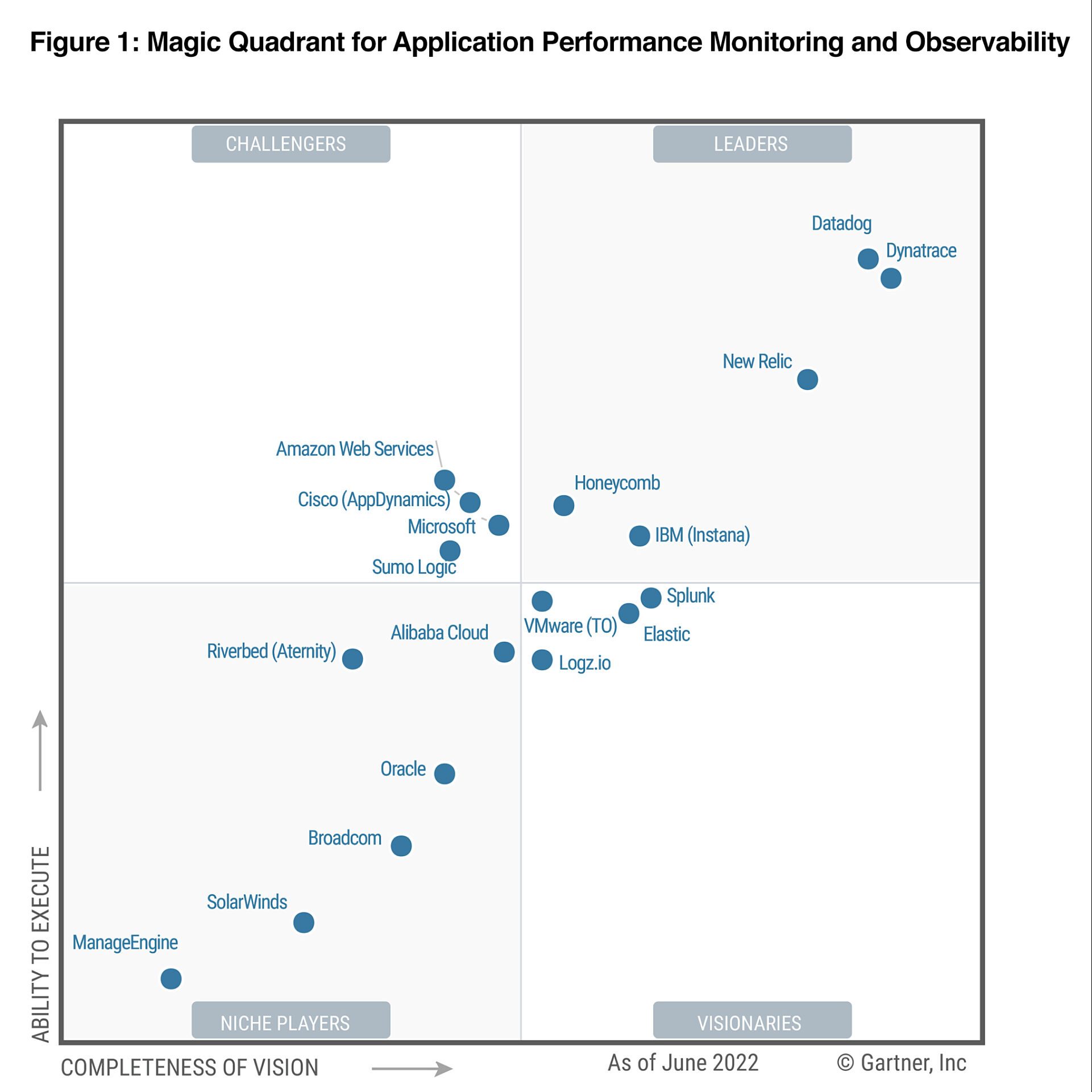 Dynatrace riešenia magic quadrant for application performance monitoring and observability