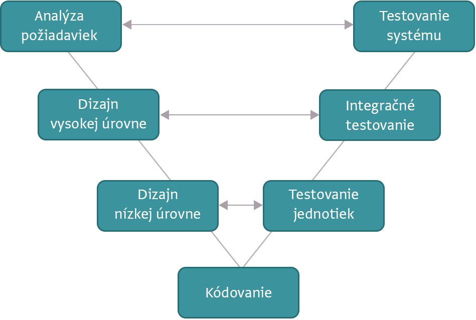 Validácia kvality softvéru