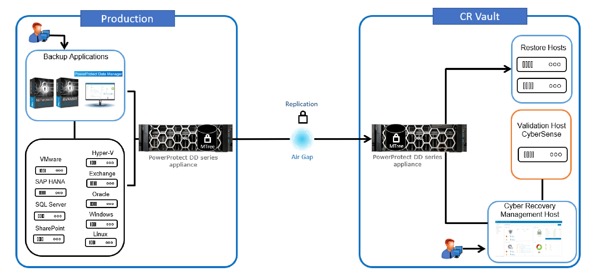 cyber recovery dell emc