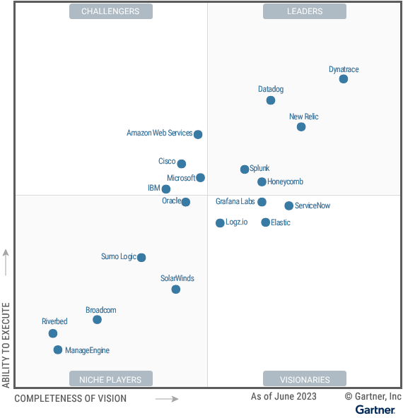 Graf zobrazujúcí líderstvo Dynatrace medzi konkurenciou.