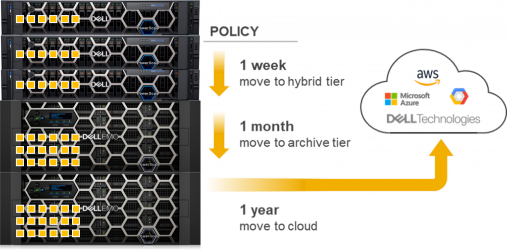 PowerScale CloudPools migruje údaje k poskytovateľovi cloudu.