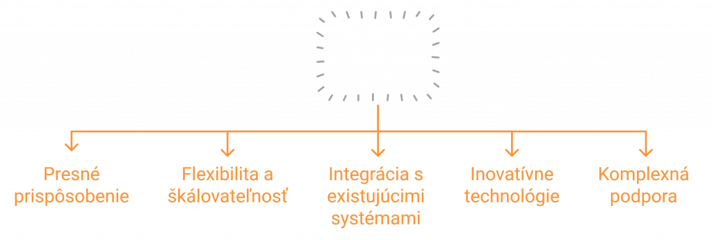 Softvérové riešenia na mieru