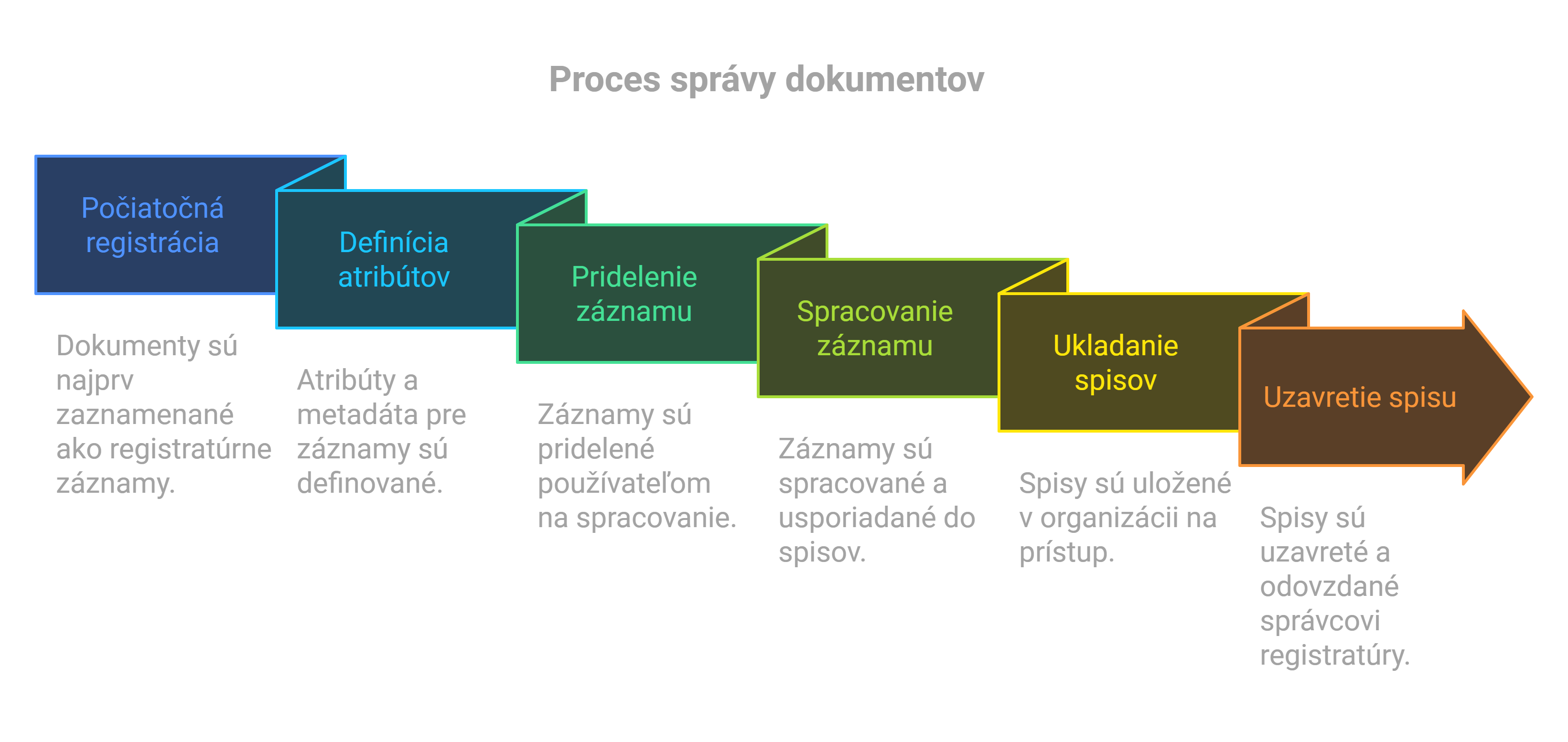 MindRec - Proces správy dokumentov