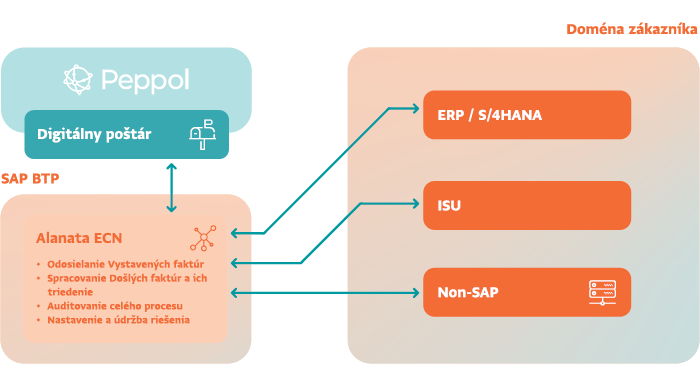 Alanata ECN (eInvoice Comunication Node)