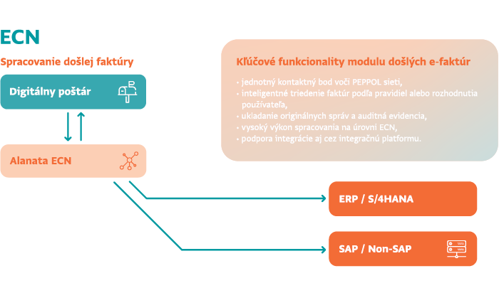 Alanata ECN (eInvoice Comunication Node)