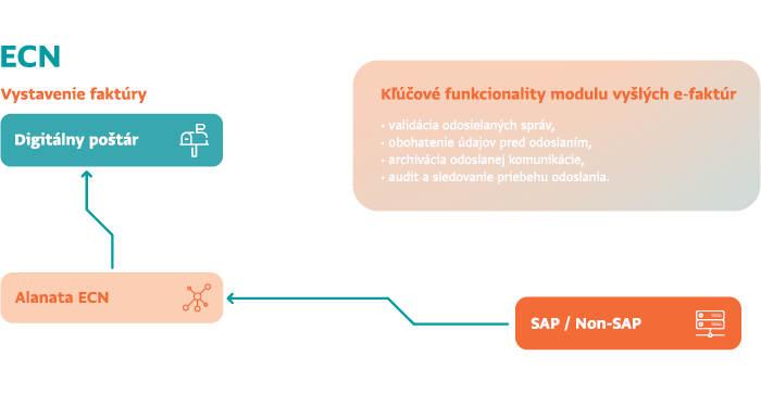 Alanata ECN (eInvoice Comunication Node)