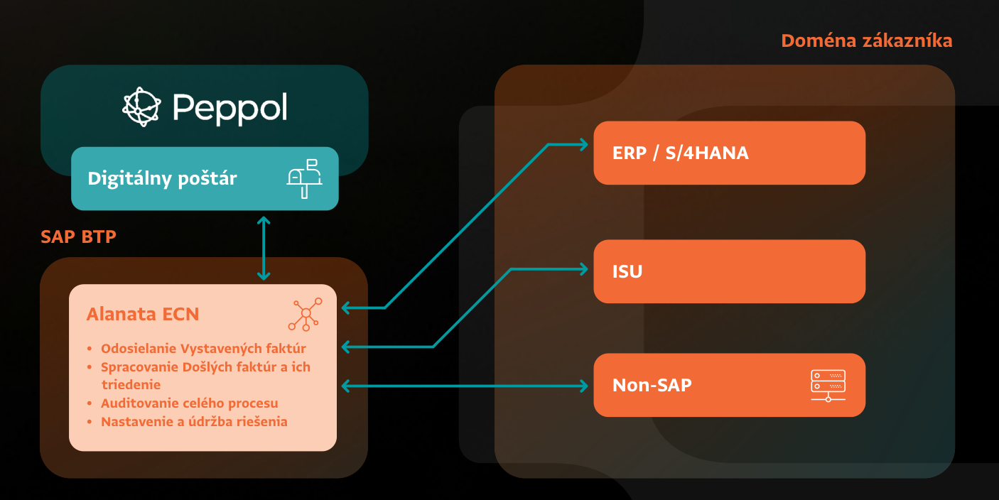 Alanata ECN ako centrálny komunikačný uzol na SAP BTP medzi Digitálnym poštárom (Peppol) a systémami zákazníka Alanata ECN ako centrálny komunikačný uzol na SAP BTP medzi Digitálnym poštárom (Peppol) a systémami zákazníka: ERP / S/4HANA, ISU a non-SAP systémy