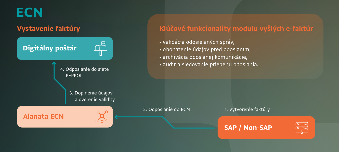 Proces vystavenia e-faktúry cez Alanata ECN Proces vystavenia e-faktúry cez Alanata ECN: vytvorenie faktúry v SAP / non-SAP, odoslanie do ECN, doplnenie údajov a overenie validity, odoslanie do siete PEPPOL